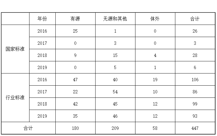 《中国医疗器械标准年报（2019年度）》发布！