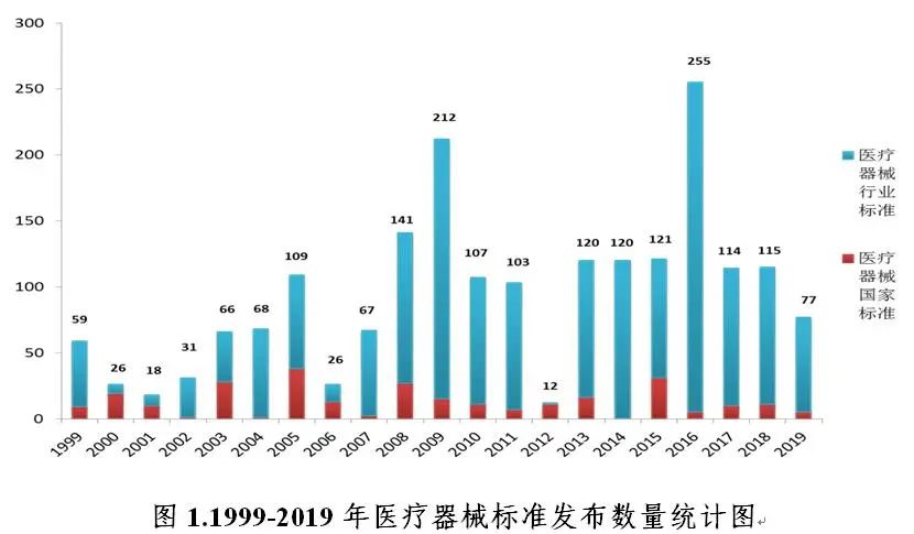 《中国医疗器械标准年报（2019年度）》发布！